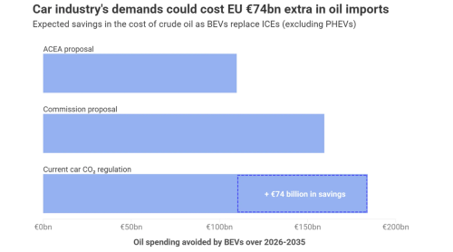 Leaked: Car Industry’s Latest Demands Could Cost EU Extra €74bn in Oil Imports