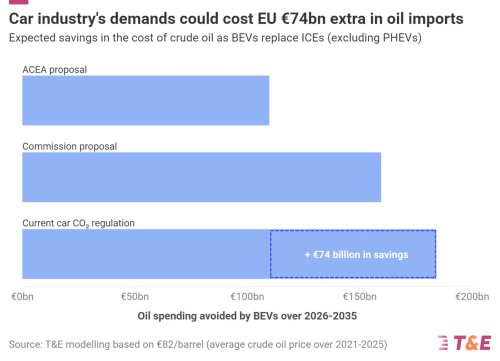 Leaked: Car Industry’s Latest Demands Could Cost EU Extra €74bn in Oil Imports