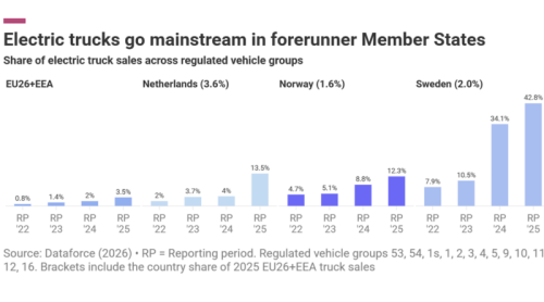 Electric Trucks Go Mainstream in Europe