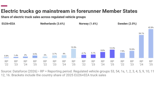 Electric Trucks Go Mainstream in Europe