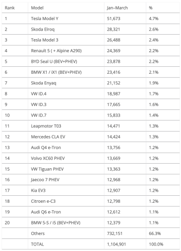 Record Month for EV Sales in Europe!