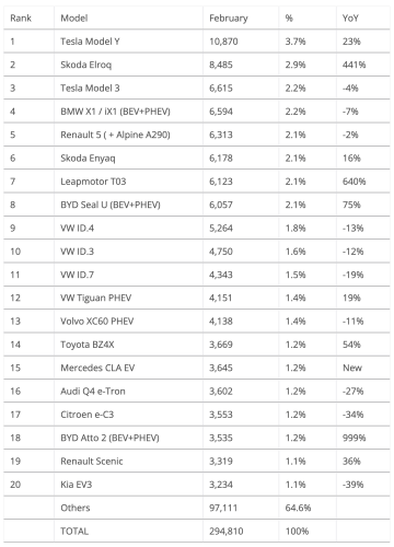 BEVs Rise 16% YoY in February in Europe!