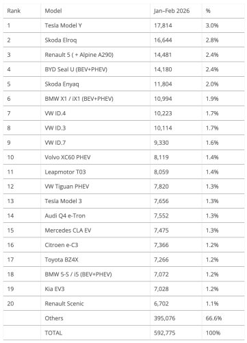 BEVs Rise 16% YoY in February in Europe!