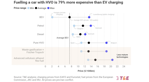 Driving A Car On HVO Is 79% More Expensive Than An Electric Car — New Analysis
