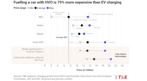 Driving A Car On HVO Is 79% More Expensive Than An Electric Car — New Analysis