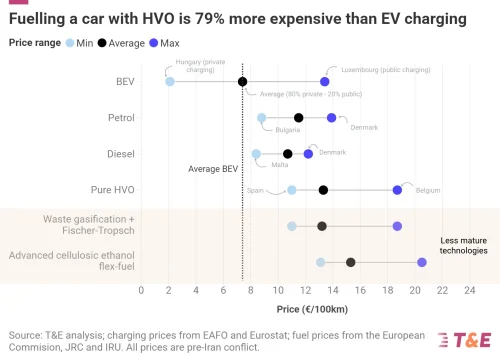 Driving A Car On HVO Is 79% More Expensive Than An Electric Car — New Analysis