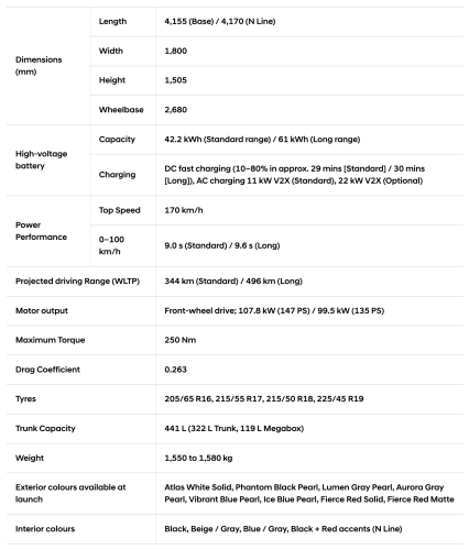 Hyundai Motor Introduces IONIQ 3: Aero Hatch Elevates EV Technology for Simple, Spacious, &amp; Intuitive Mobility
