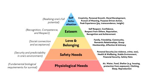 Fossil Fuels & The Maslow Hierarchy Of Needs