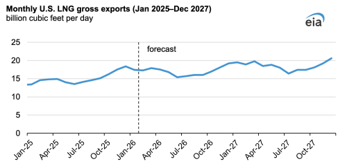 International LNG Prices Rise Amid Strait of Hormuz Closure