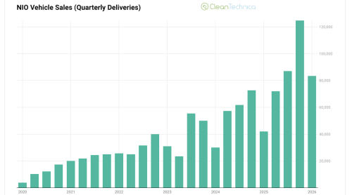 NIO Sales Grow 136% Year Over Year
