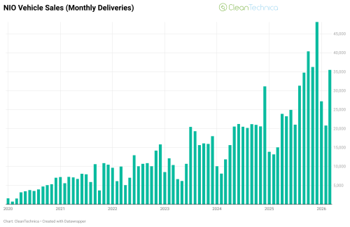 NIO Sales Grow 136% Year Over Year