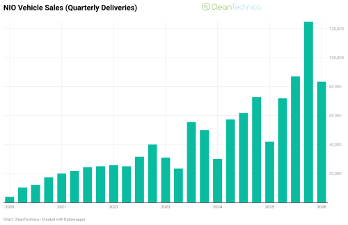 NIO Sales Grow 136% Year Over Year