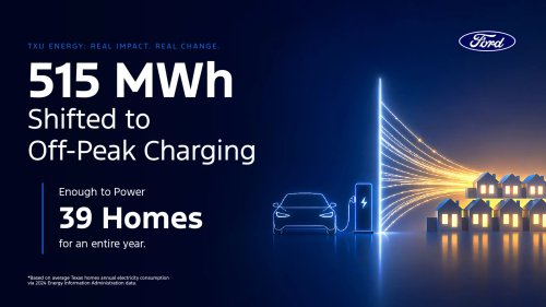 Ford, Ford Customers Are Saving Even More On Home Charging With TXU Energy Free EV Miles Program