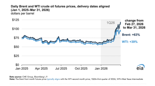 Crude Oil & Petroleum Product Prices Increased Sharply in the First Quarter of 2026