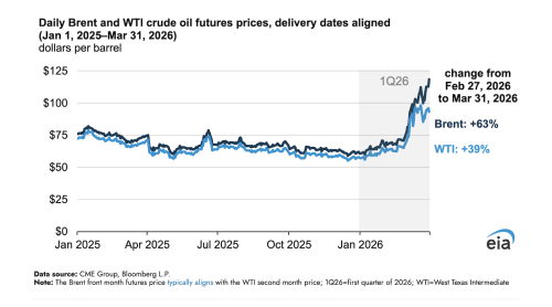 Crude Oil & Petroleum Product Prices Increased Sharply in the First Quarter of 2026