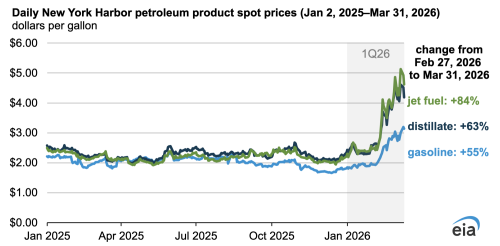 Crude Oil & Petroleum Product Prices Increased Sharply in the First Quarter of 2026