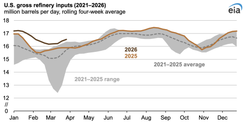 Crude Oil & Petroleum Product Prices Increased Sharply in the First Quarter of 2026