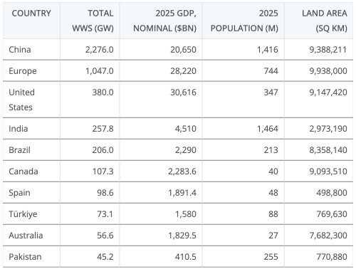 China Leads, India Surges, America Lags Badly in the Clean Power Buildout