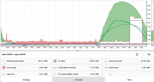 Our Electrified Home