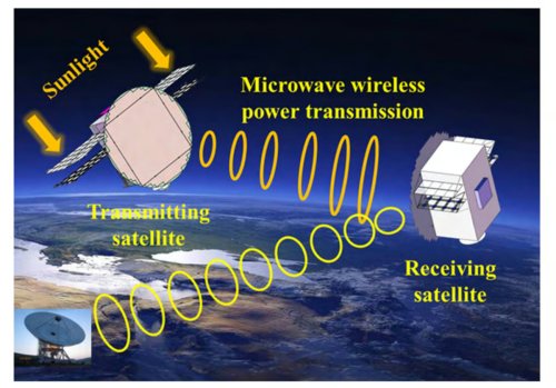 Microwaves From Space — What Could Possibly Go Wrong?