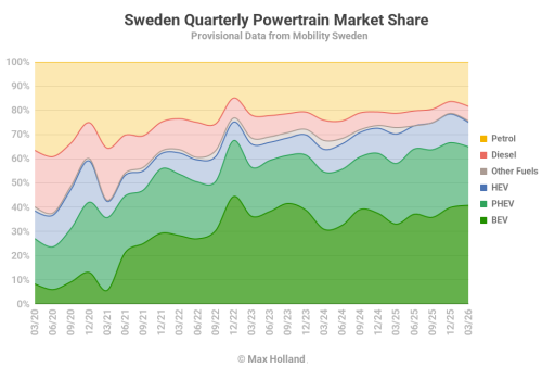 EVs Take 64.9% Share In Sweden – Volvo EX60 Finally Debuts