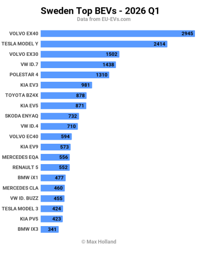 EVs Take 64.9% Share In Sweden – Volvo EX60 Finally Debuts
