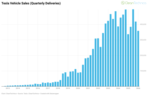 Tesla Delivers 358,023 Vehicles in 1st Quarter — CHARTS &amp; GRAPHS