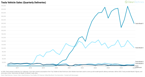 Tesla Delivers 358,023 Vehicles in 1st Quarter — CHARTS &amp; GRAPHS