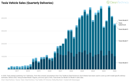 Tesla Delivers 358,023 Vehicles in 1st Quarter — CHARTS &amp; GRAPHS