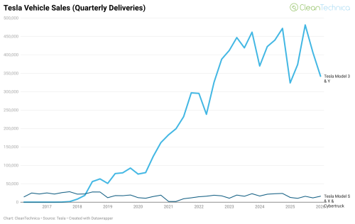 Tesla Delivers 358,023 Vehicles in 1st Quarter — CHARTS &amp; GRAPHS
