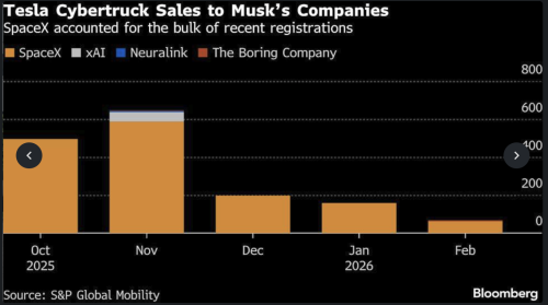 SpaceX Dominating Tesla Cybertruck Sales