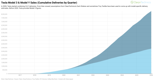 Tesla’s Cumulative Vehicle Sales Surpass 9 Million — And It Becomes #1 BEV Seller Again