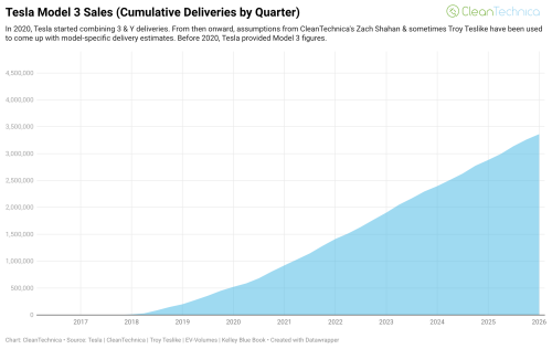 Tesla’s Cumulative Vehicle Sales Surpass 9 Million — And It Becomes #1 BEV Seller Again