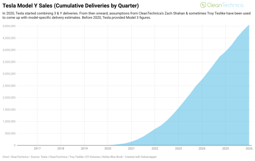 Tesla’s Cumulative Vehicle Sales Surpass 9 Million — And It Becomes #1 BEV Seller Again