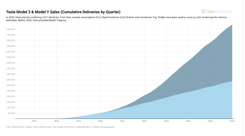 Tesla, Tesla’s Cumulative Vehicle Sales Surpass 9 Million — And It Becomes #1 BEV Seller Again