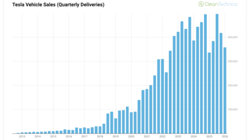 Tesla Delivers 358,023 Vehicles in 1st Quarter — CHARTS &amp; GRAPHS