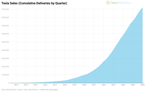 Tesla’s Cumulative Vehicle Sales Surpass 9 Million — And It Becomes #1 BEV Seller Again