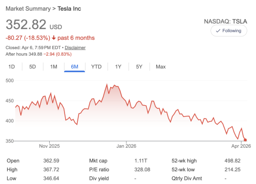 Tesla, Why Tesla’s Stock Price Has Dropped Nearly 20% In 6 Months