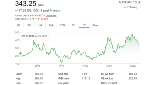 Tesla’s Price-to-Earnings Ratio Is Nuts
