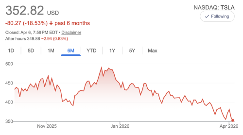 Tesla, Why Tesla’s Stock Price Has Dropped Nearly 20% In 6 Months