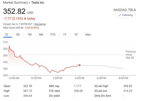 Tesla, Why Tesla’s Stock Price Has Dropped Nearly 20% In 6 Months