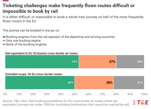 Flawed Booking Systems Are Preventing Passengers from Travelling by Rail — T&E Analysis