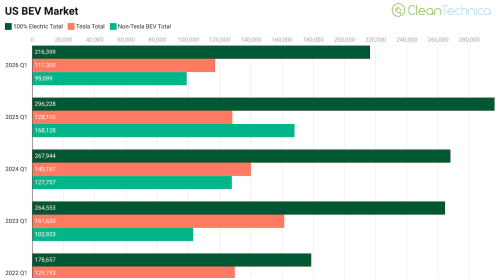 US EV Market Down 27%, Worst 1st Quarter Since 2022