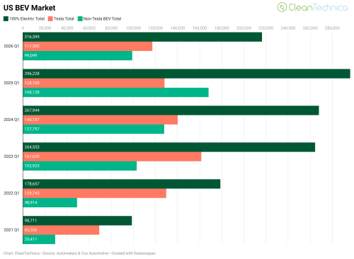 US EV Market Down 27%, Worst 1st Quarter Since 2022