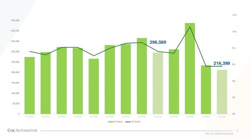 This US EV Market Share Chart Is Quite Lame