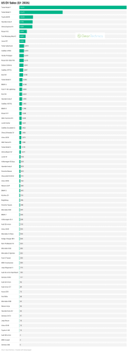 US EV Market Down 27%, Worst 1st Quarter Since 2022