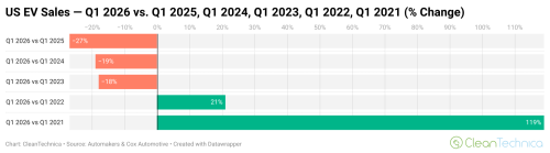 US EV Market Down 27%, Worst 1st Quarter Since 2022