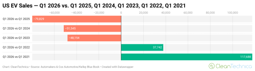 US EV Market Down 27%, Worst 1st Quarter Since 2022