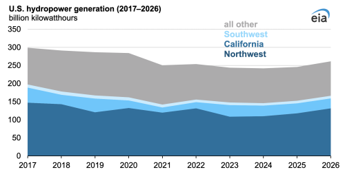 Hydropower Generation Expected to Recover Despite Snow Drought in the West