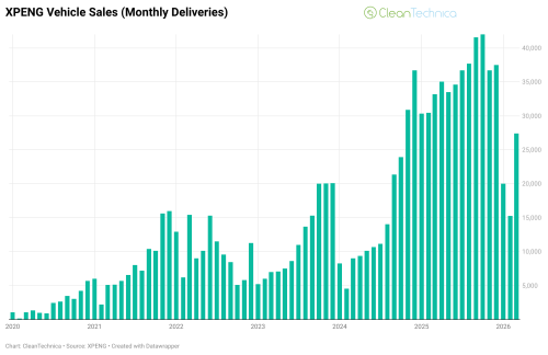 Xpeng | XPENG Sales Down 17% Year Over Year
